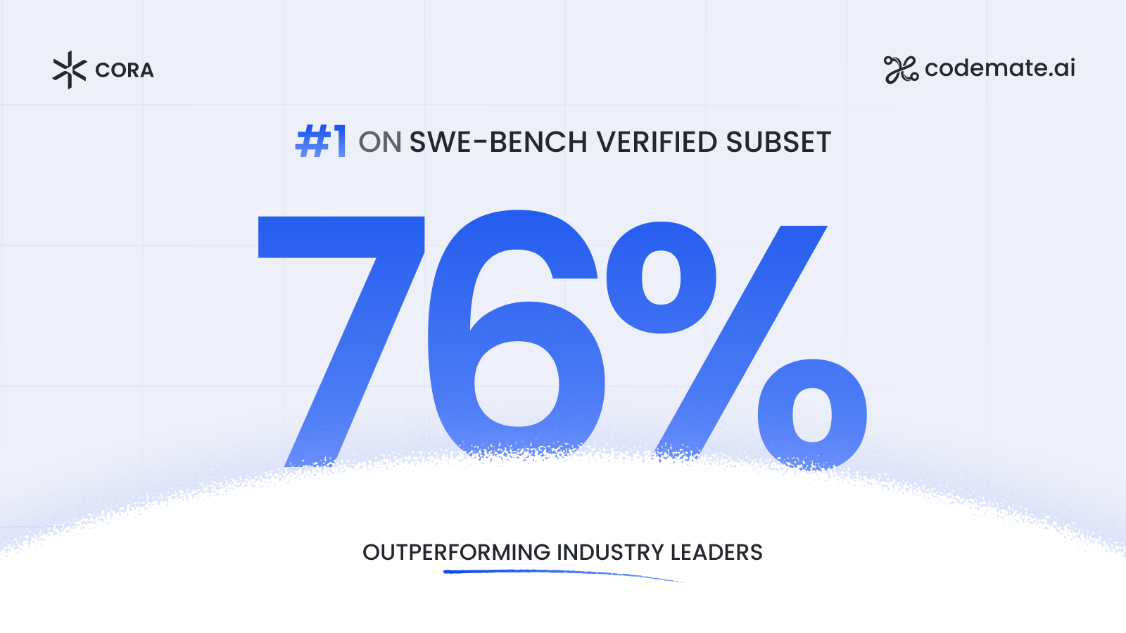 Cora Hits SOTA: 76% on SWE-bench Verified
