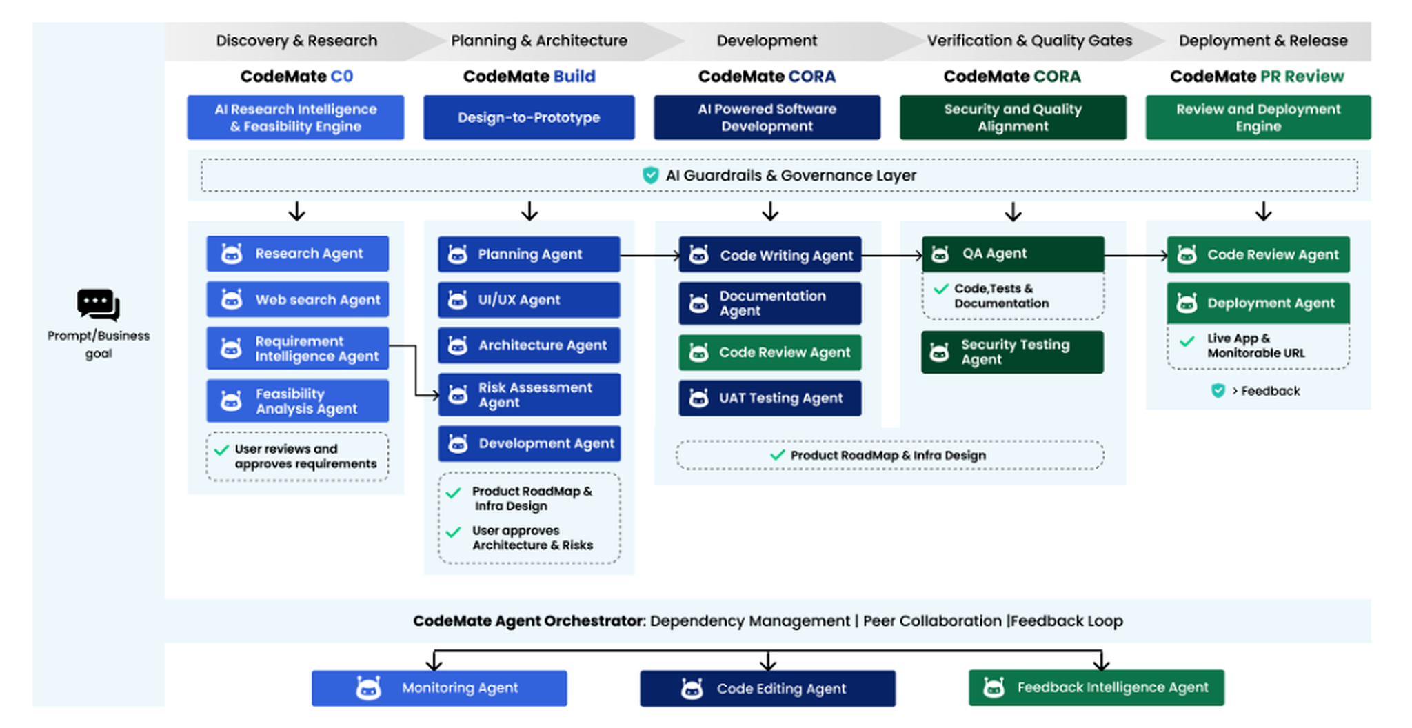 CodeMate AI End-to-End SDLC Agent Architecture Flow Chart